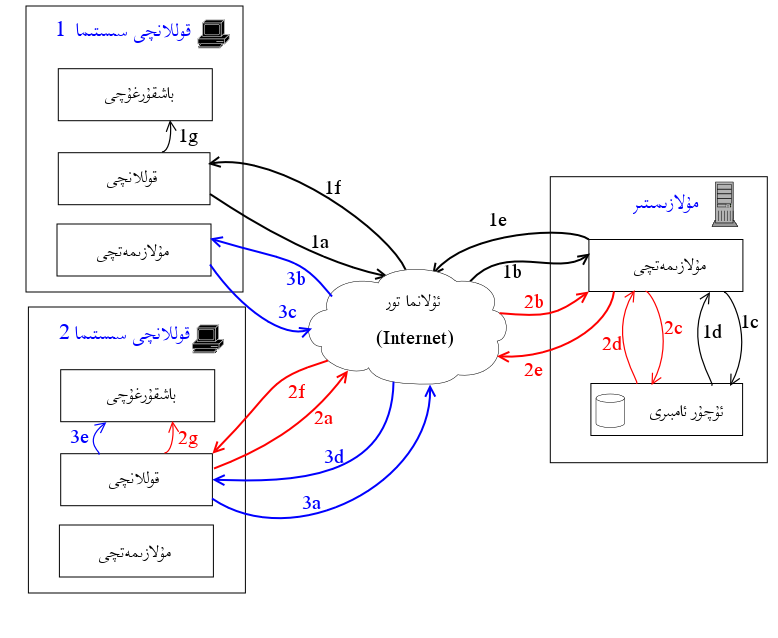 scud architecture